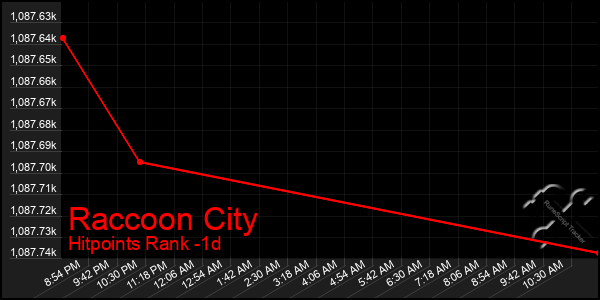 Last 24 Hours Graph of Raccoon City