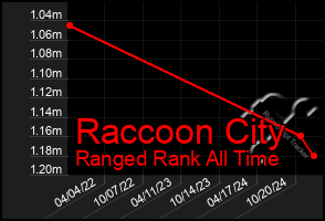 Total Graph of Raccoon City