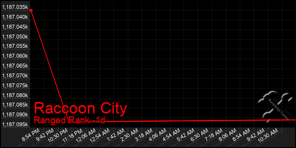 Last 24 Hours Graph of Raccoon City