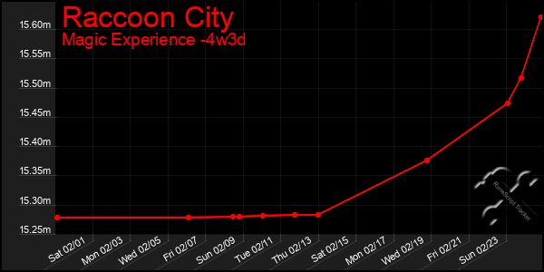 Last 31 Days Graph of Raccoon City