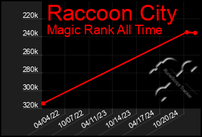 Total Graph of Raccoon City