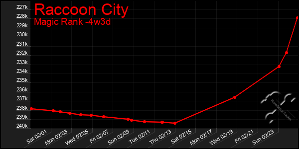 Last 31 Days Graph of Raccoon City