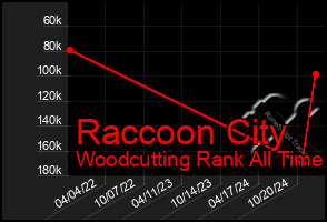 Total Graph of Raccoon City