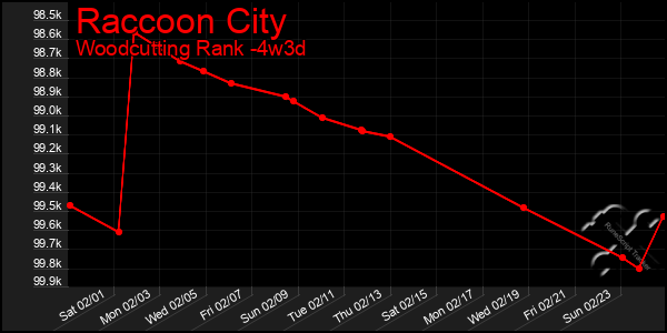 Last 31 Days Graph of Raccoon City