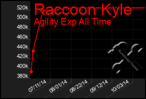 Total Graph of Raccoon Kyle