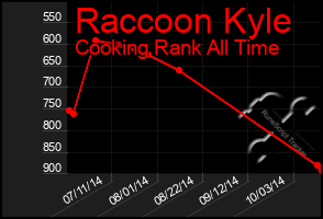 Total Graph of Raccoon Kyle