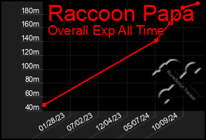 Total Graph of Raccoon Papa