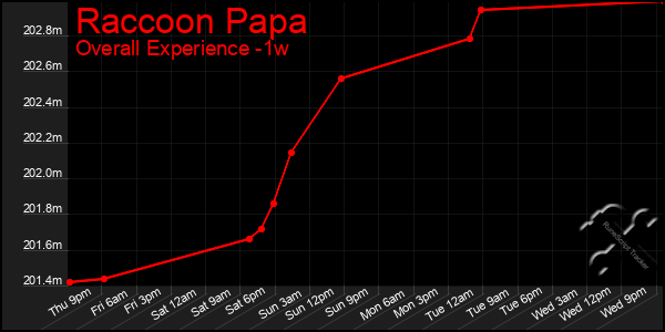 1 Week Graph of Raccoon Papa