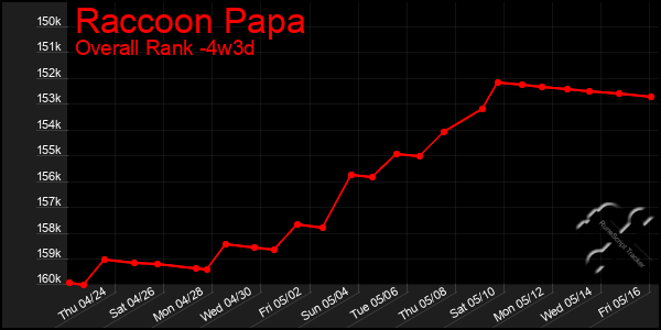 Last 31 Days Graph of Raccoon Papa