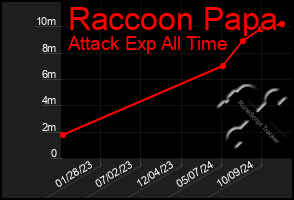 Total Graph of Raccoon Papa