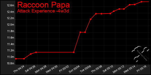 Last 31 Days Graph of Raccoon Papa