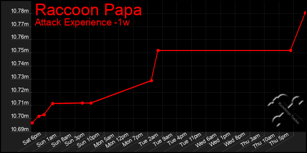 Last 7 Days Graph of Raccoon Papa