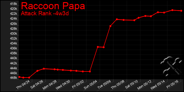 Last 31 Days Graph of Raccoon Papa