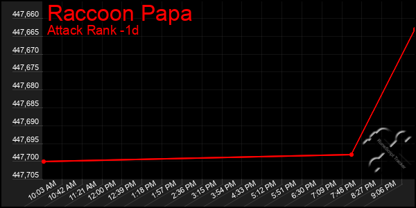 Last 24 Hours Graph of Raccoon Papa