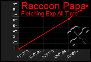 Total Graph of Raccoon Papa