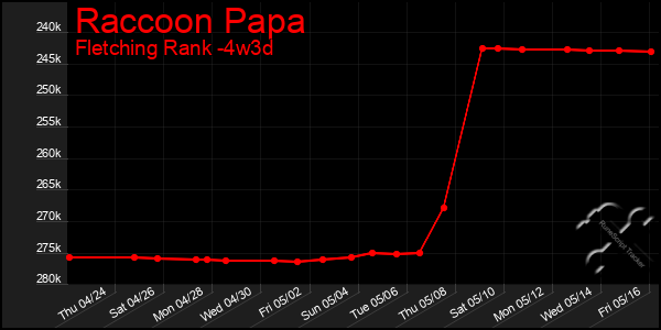 Last 31 Days Graph of Raccoon Papa