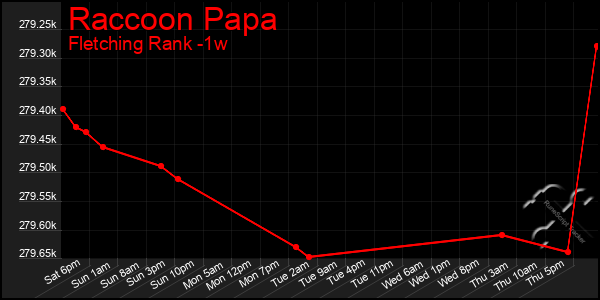 Last 7 Days Graph of Raccoon Papa