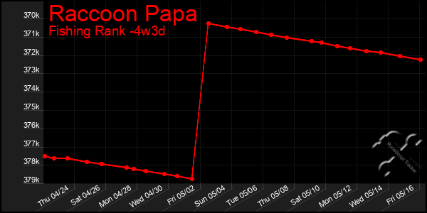 Last 31 Days Graph of Raccoon Papa