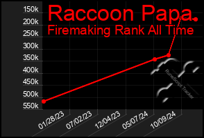 Total Graph of Raccoon Papa