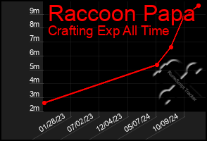 Total Graph of Raccoon Papa