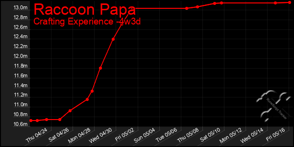 Last 31 Days Graph of Raccoon Papa
