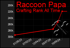 Total Graph of Raccoon Papa