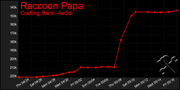 Last 31 Days Graph of Raccoon Papa