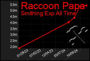 Total Graph of Raccoon Papa