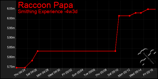 Last 31 Days Graph of Raccoon Papa
