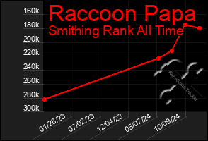 Total Graph of Raccoon Papa