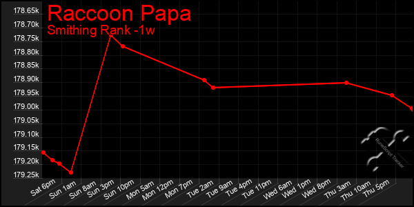 Last 7 Days Graph of Raccoon Papa