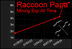 Total Graph of Raccoon Papa