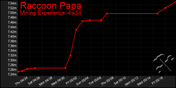 Last 31 Days Graph of Raccoon Papa
