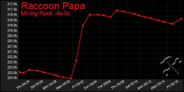 Last 31 Days Graph of Raccoon Papa