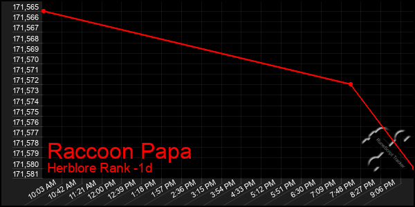 Last 24 Hours Graph of Raccoon Papa