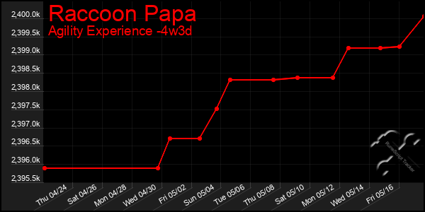 Last 31 Days Graph of Raccoon Papa