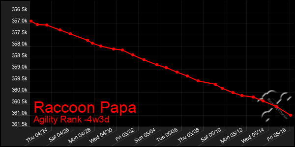 Last 31 Days Graph of Raccoon Papa