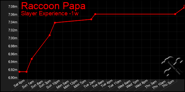 Last 7 Days Graph of Raccoon Papa