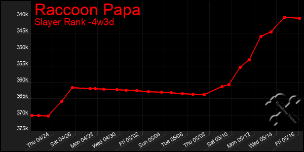 Last 31 Days Graph of Raccoon Papa