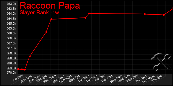 Last 7 Days Graph of Raccoon Papa