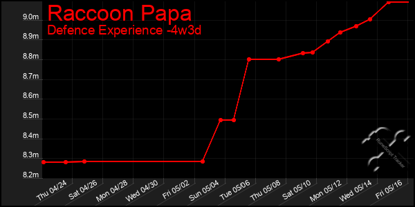 Last 31 Days Graph of Raccoon Papa