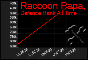 Total Graph of Raccoon Papa