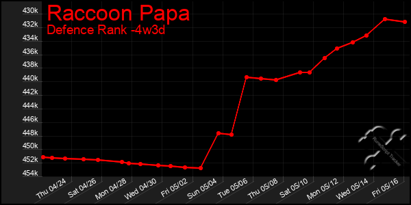 Last 31 Days Graph of Raccoon Papa