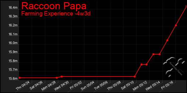 Last 31 Days Graph of Raccoon Papa
