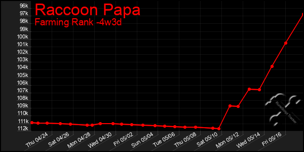 Last 31 Days Graph of Raccoon Papa