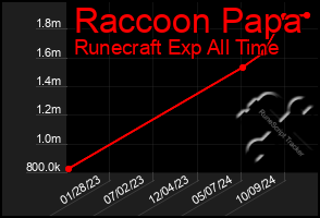 Total Graph of Raccoon Papa