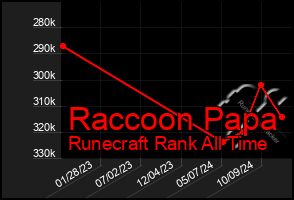 Total Graph of Raccoon Papa