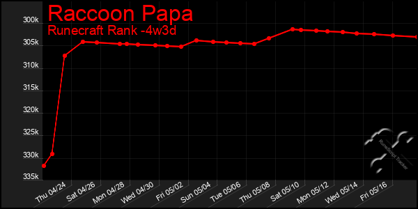 Last 31 Days Graph of Raccoon Papa