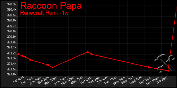 Last 7 Days Graph of Raccoon Papa