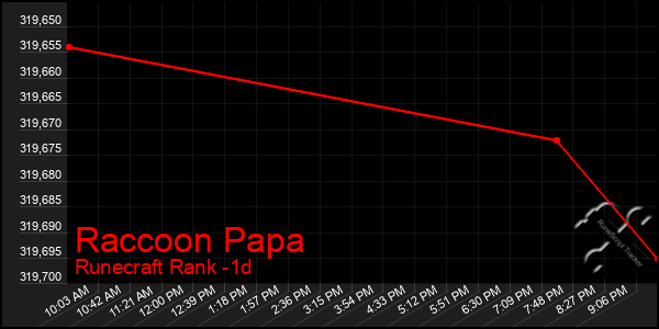 Last 24 Hours Graph of Raccoon Papa